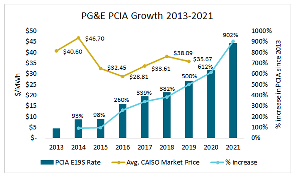 PG&E PCIA Growth (2013-2021)