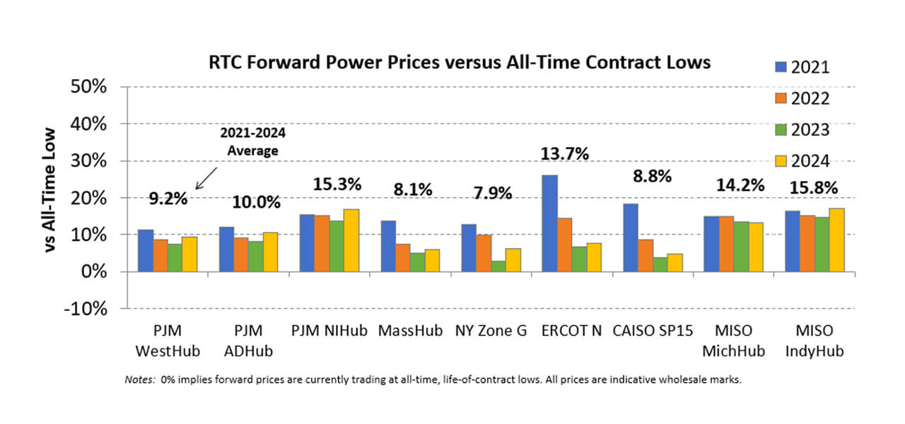 RTC Forward Power Prices vs. All-Time Contract Lows