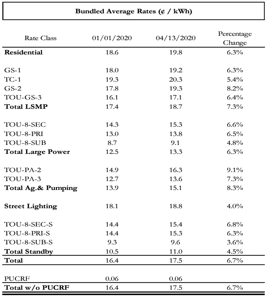 SoCal Edison April 2020 Rate Update: Bundled Average Rates