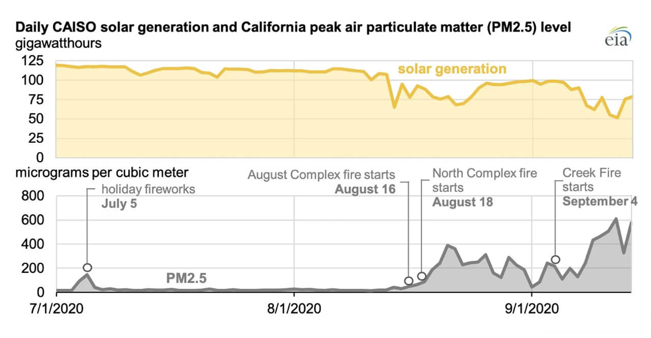 Daily CAISO Solar Generation & California Peak Air Particulate Matter (PM2.5) Level