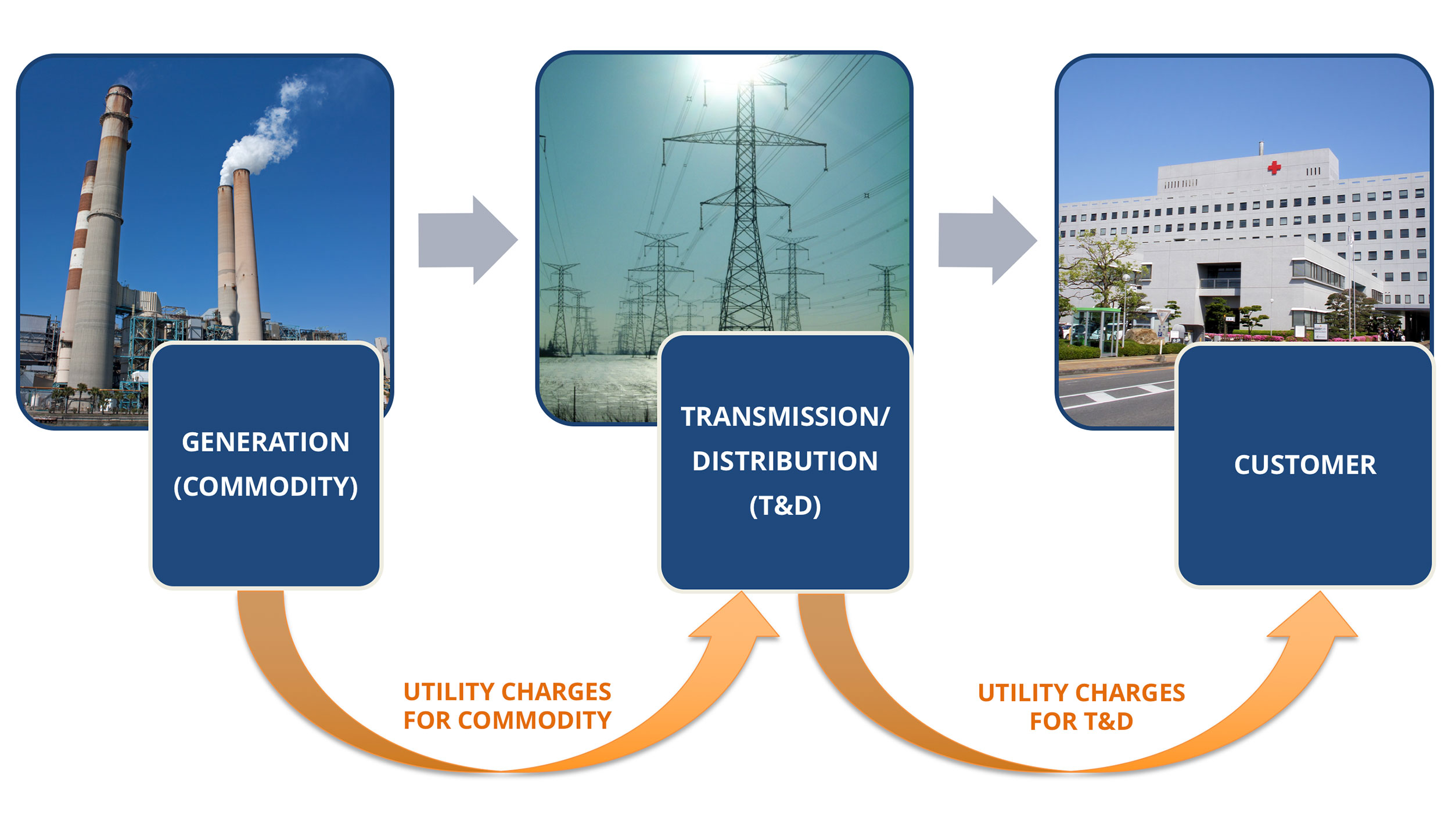 Standard Utility Process (Regulated Energy)